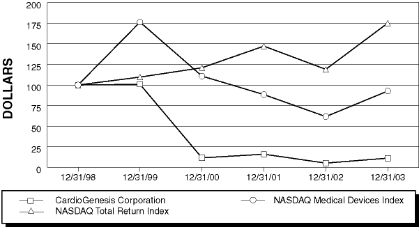 (Performance Chart for Cardiogenesis Corp)